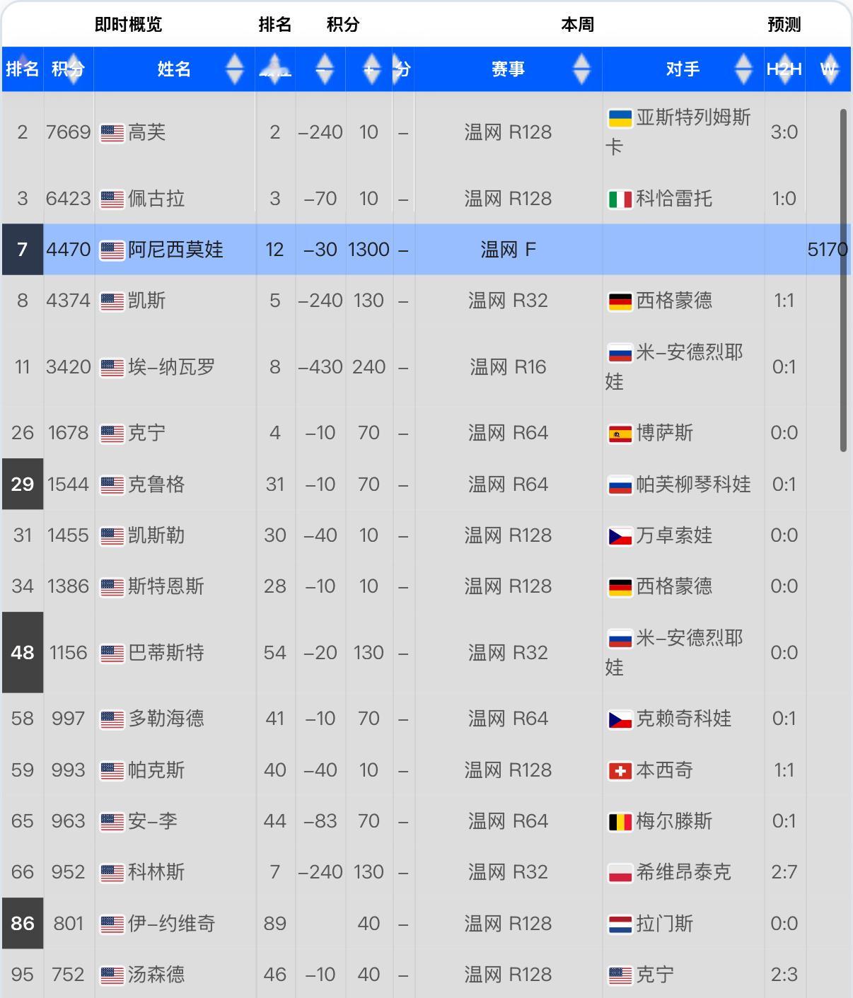美国女球员集体大爆发……前十有4人：高芙、佩古拉、凯斯、阿尼西莫娃前五十有10人