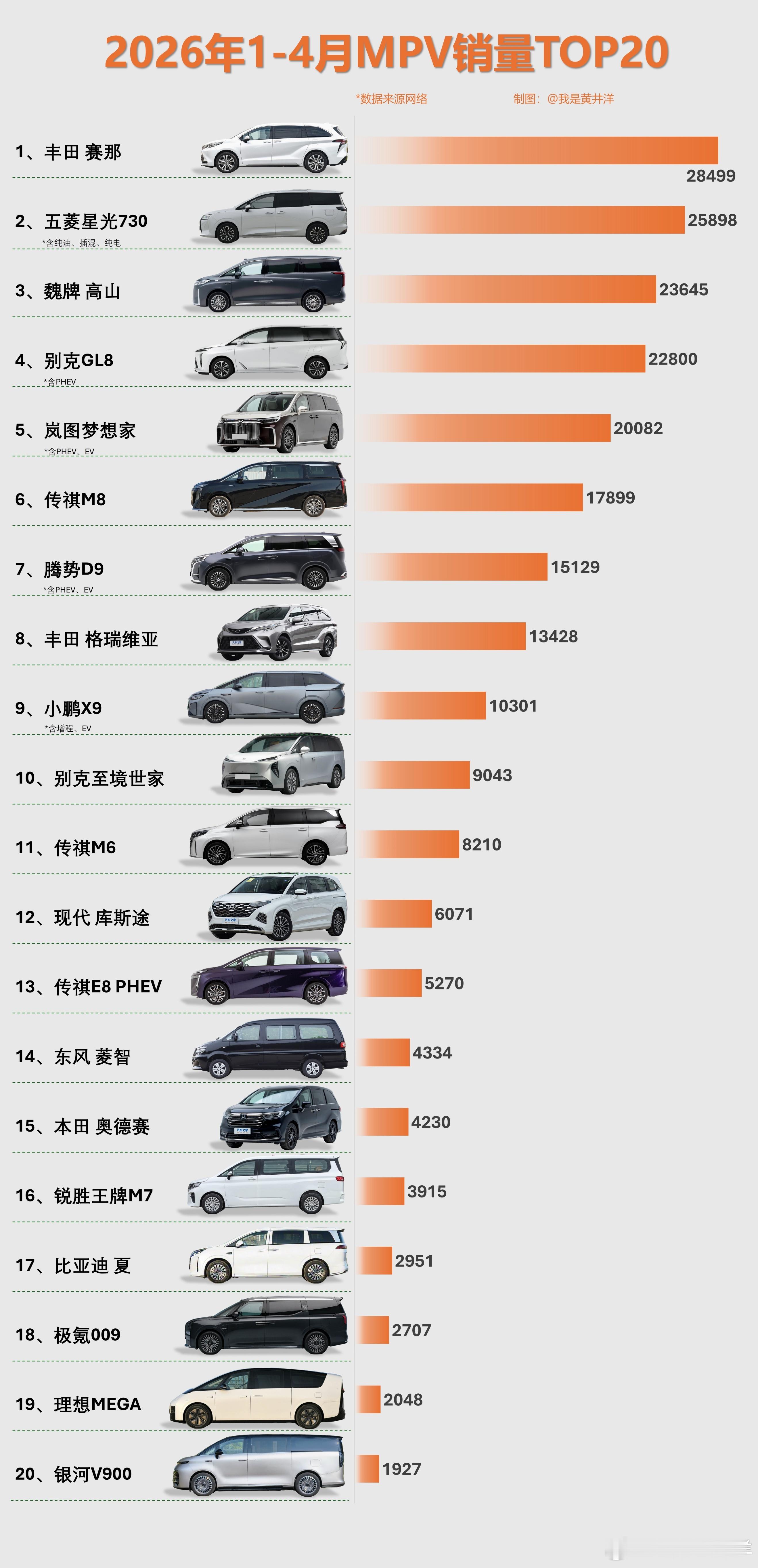 1-4月MPV销量TOP20名单出炉4月份MPV销量数据出来了，结合1-3月的销