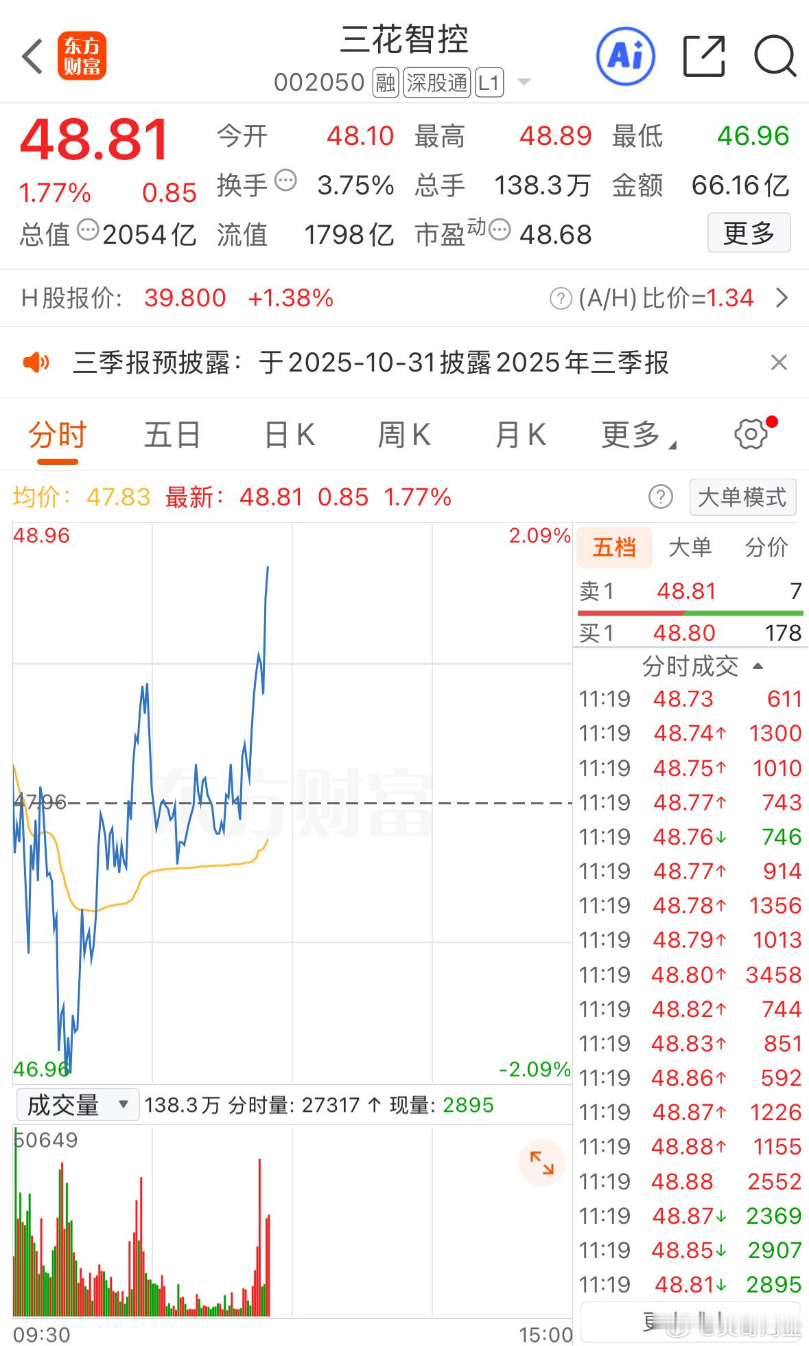 这不就有3个多点利润了，惊不惊喜[鼓掌] ​​​