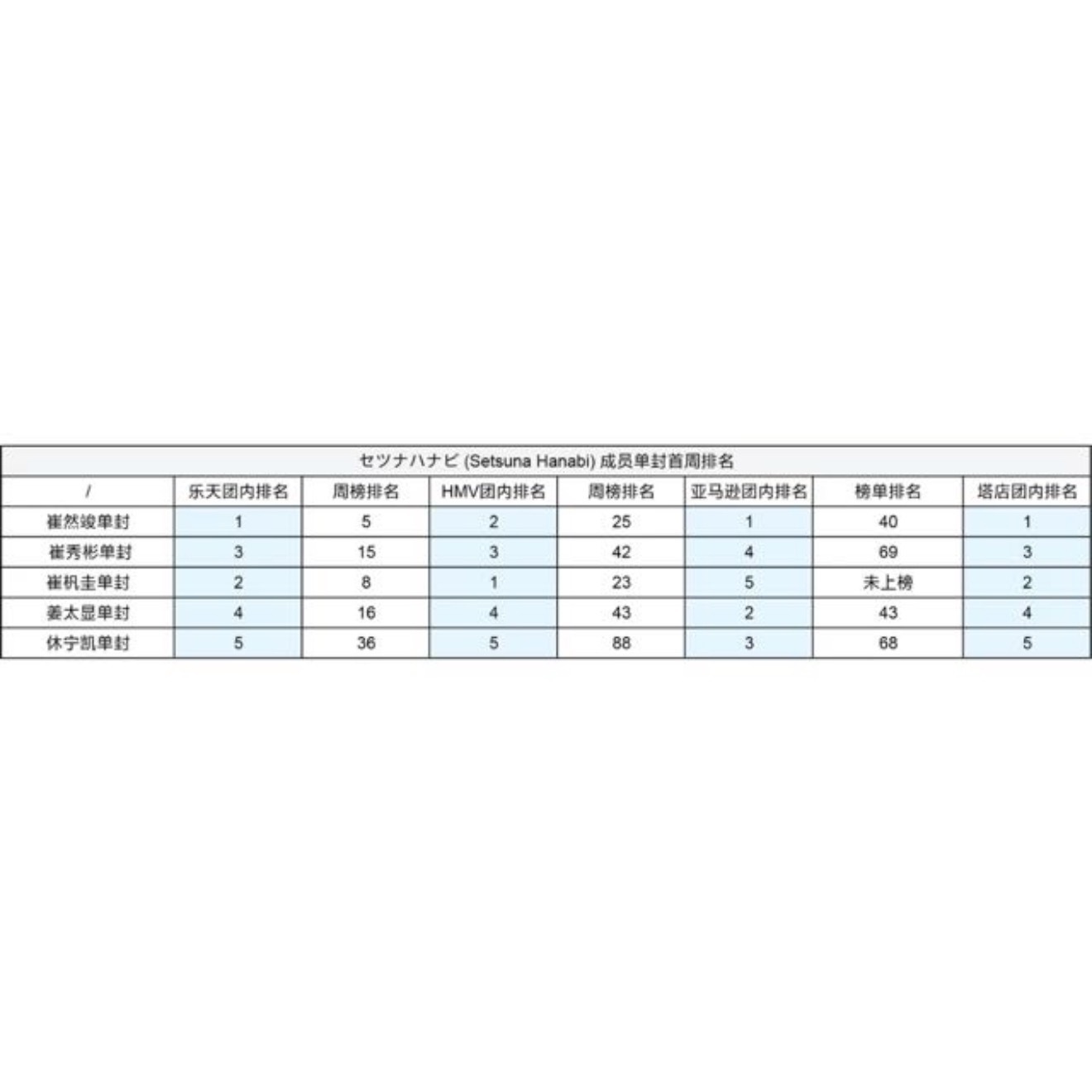 TXT日本人气也是固定的可怕然然solo和日本回归撞到一起发售也基本都是第一 