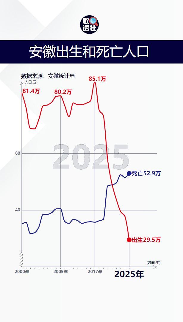 安徽出生人口和死亡人口