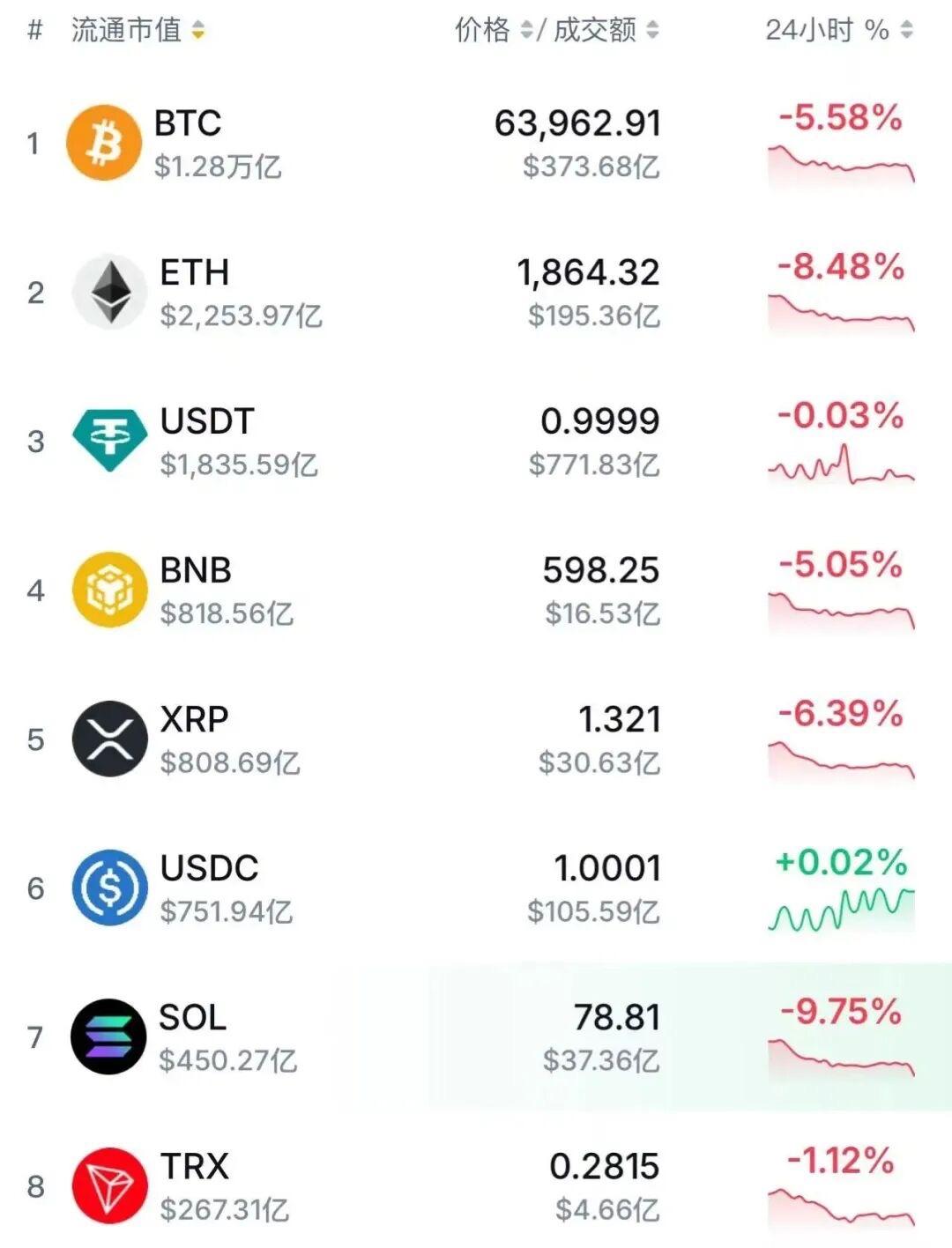 美以打伊朗，虚拟币全线大跌！

比特币快速下挫，跌破64000美元，日内跌3.5