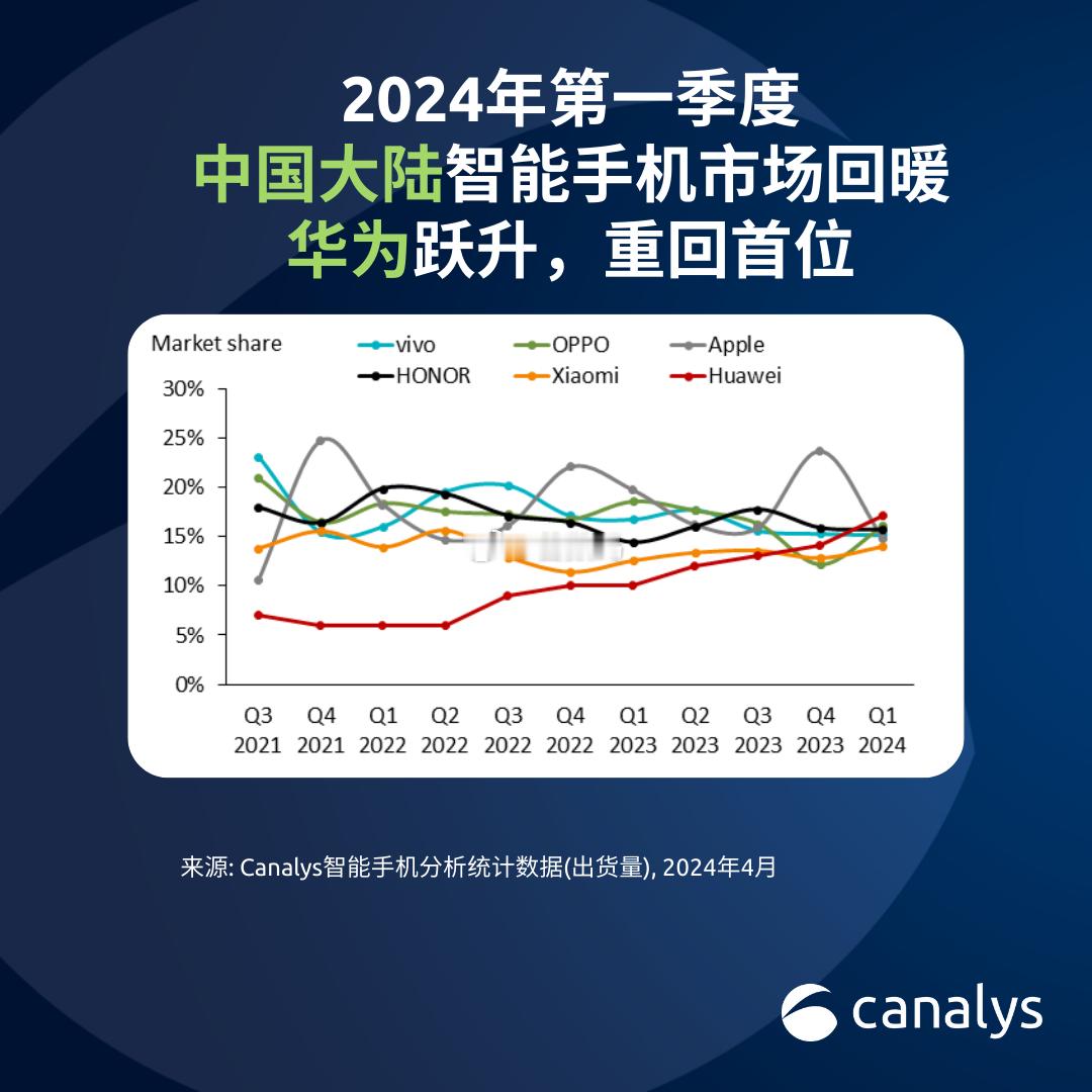 #华为[超话]#华为手机市场份额已经冲顶了来源canalys数据 ​​​