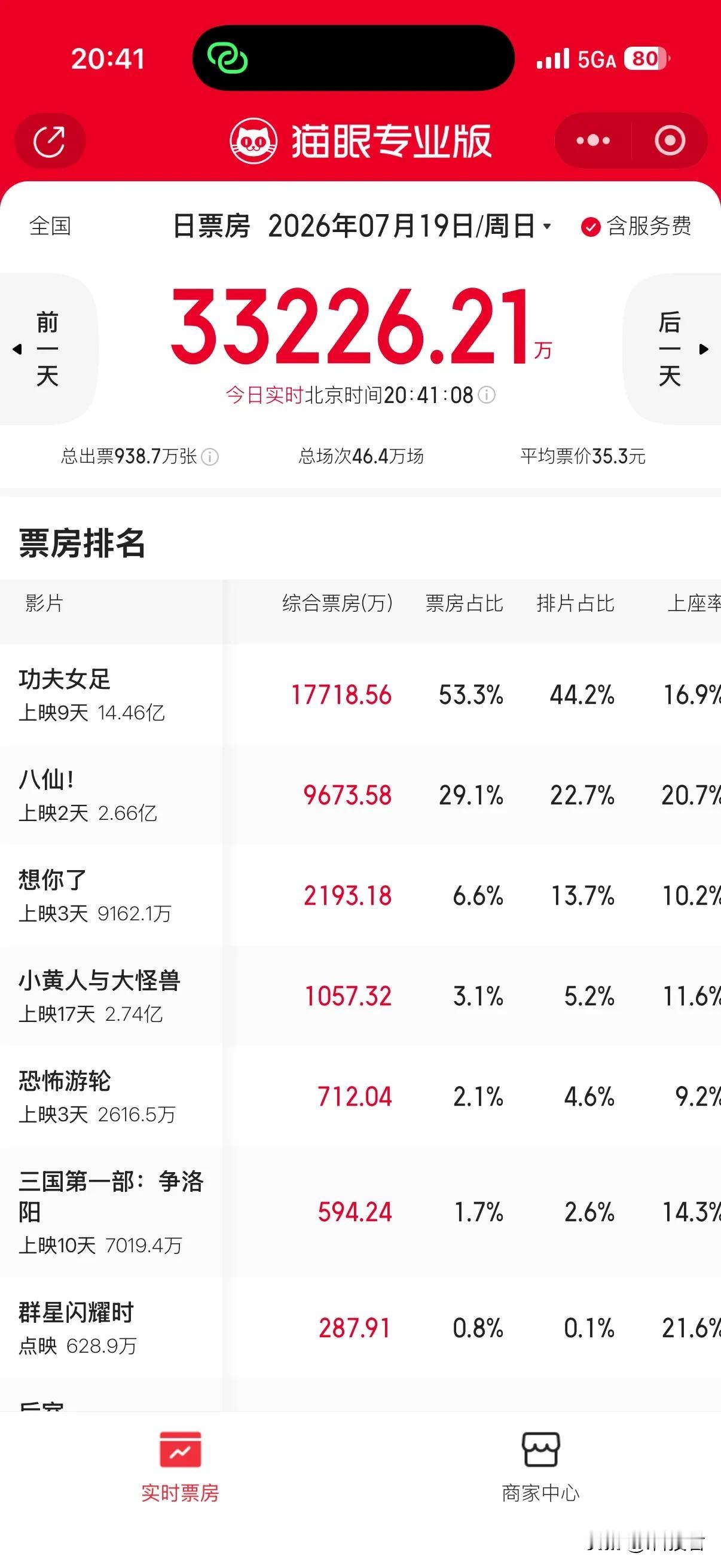 功夫女足票房《功夫女足》票房即将突破15亿！预测票房30亿以上！今年电影市场的黑