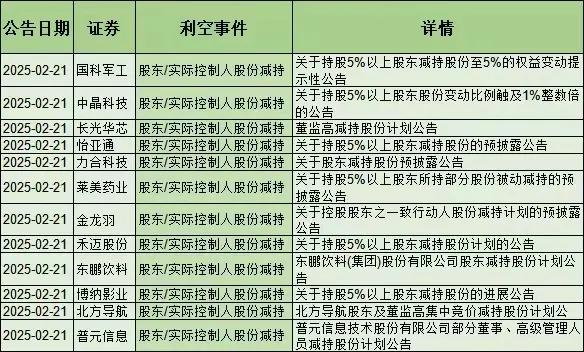 周五大涨后，又有25只股票减持，这种大涨后减持套现的现象在A股似乎成了“惯例”。