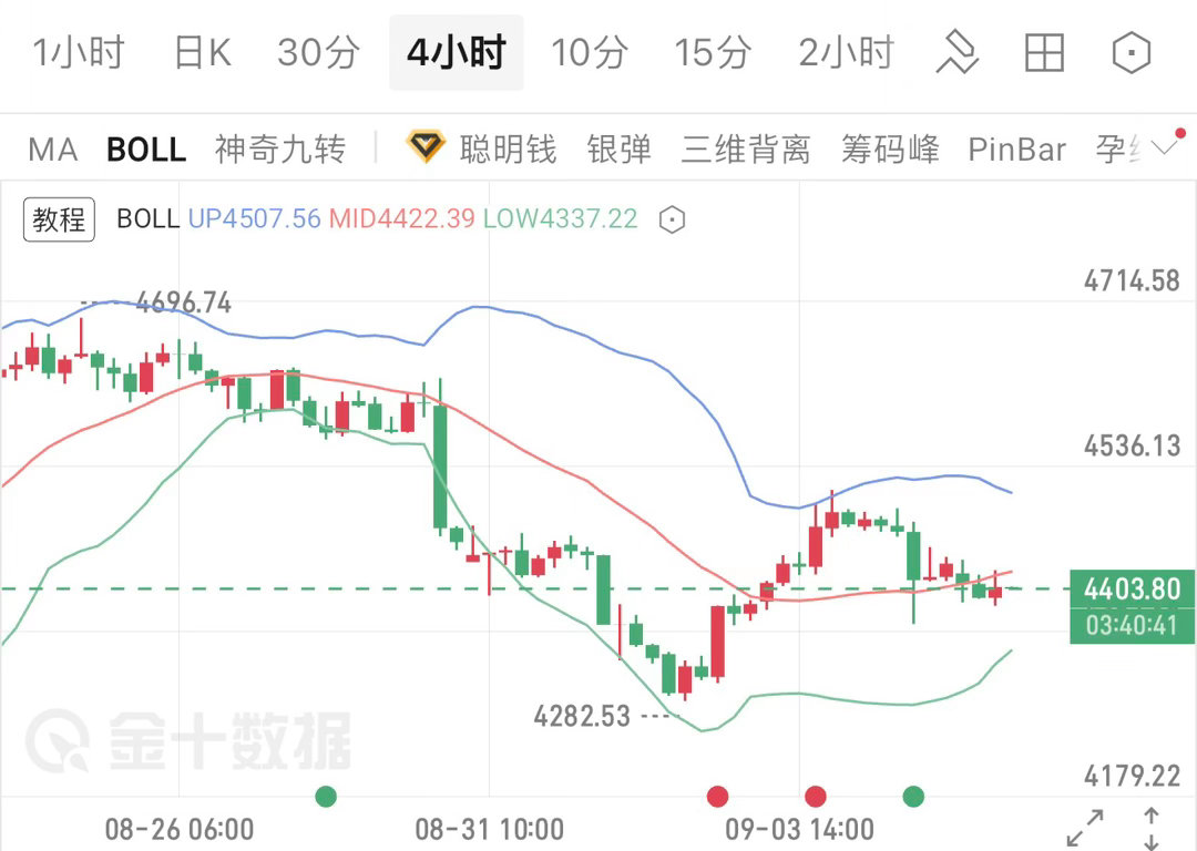 黄金晚间分析及策略4小时级别自高点4696.74大幅下杀，最低触及4282之后开