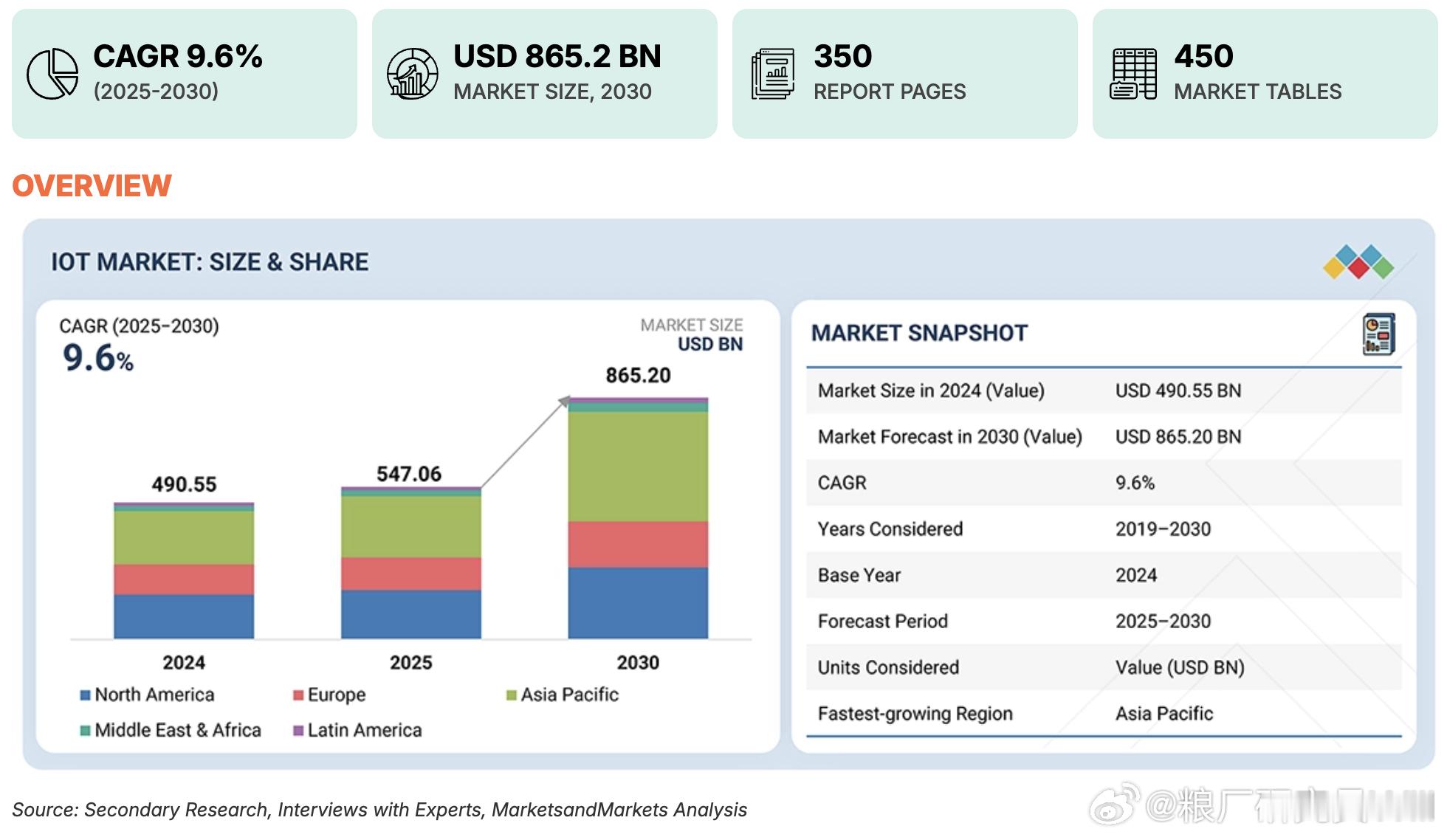 Will的小米基本面研究 Research and Markets最新的《全球物