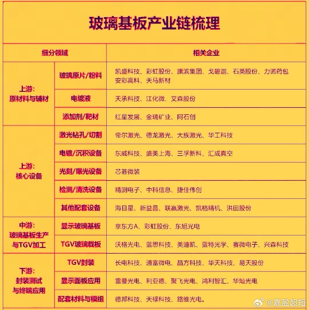 玻璃基板概念股成为近期市场中持续表现强势的品种。行业迎来产业化关键拐点，京东方试