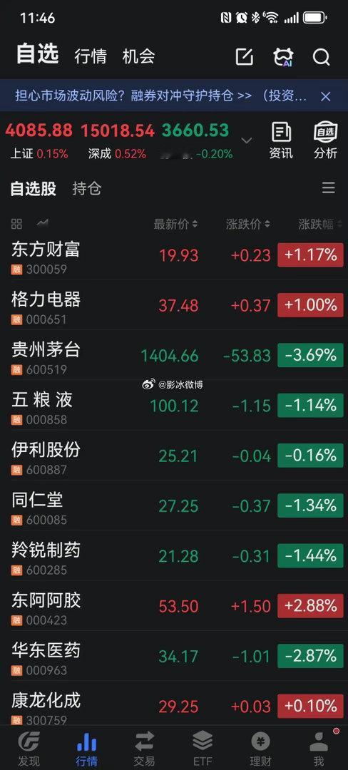上午大盘低开高走，走势还是比较强的，创业板稍微有震荡调整；整体量能还是相对稳定，