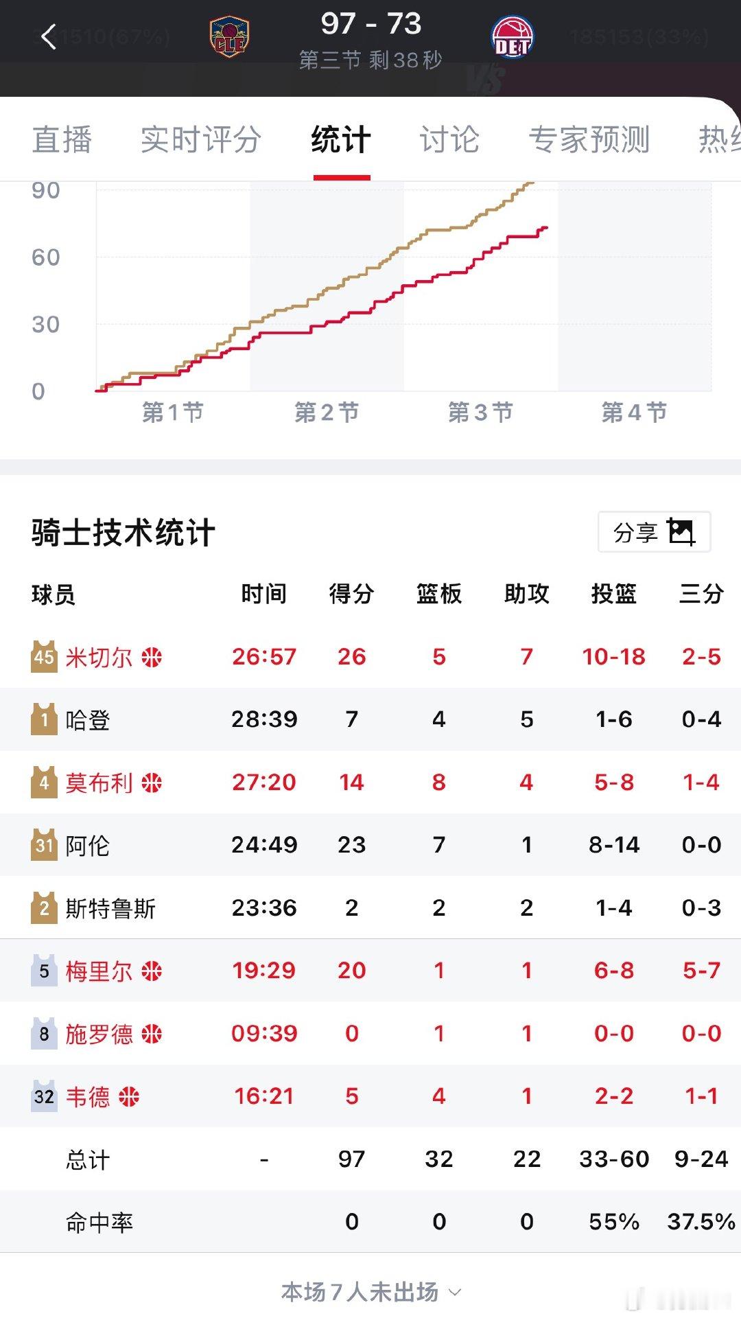 队友都杀疯了，只有哈登又6中1抢了7分，软脚🦐骑士vs活塞哈登抢7依旧拉