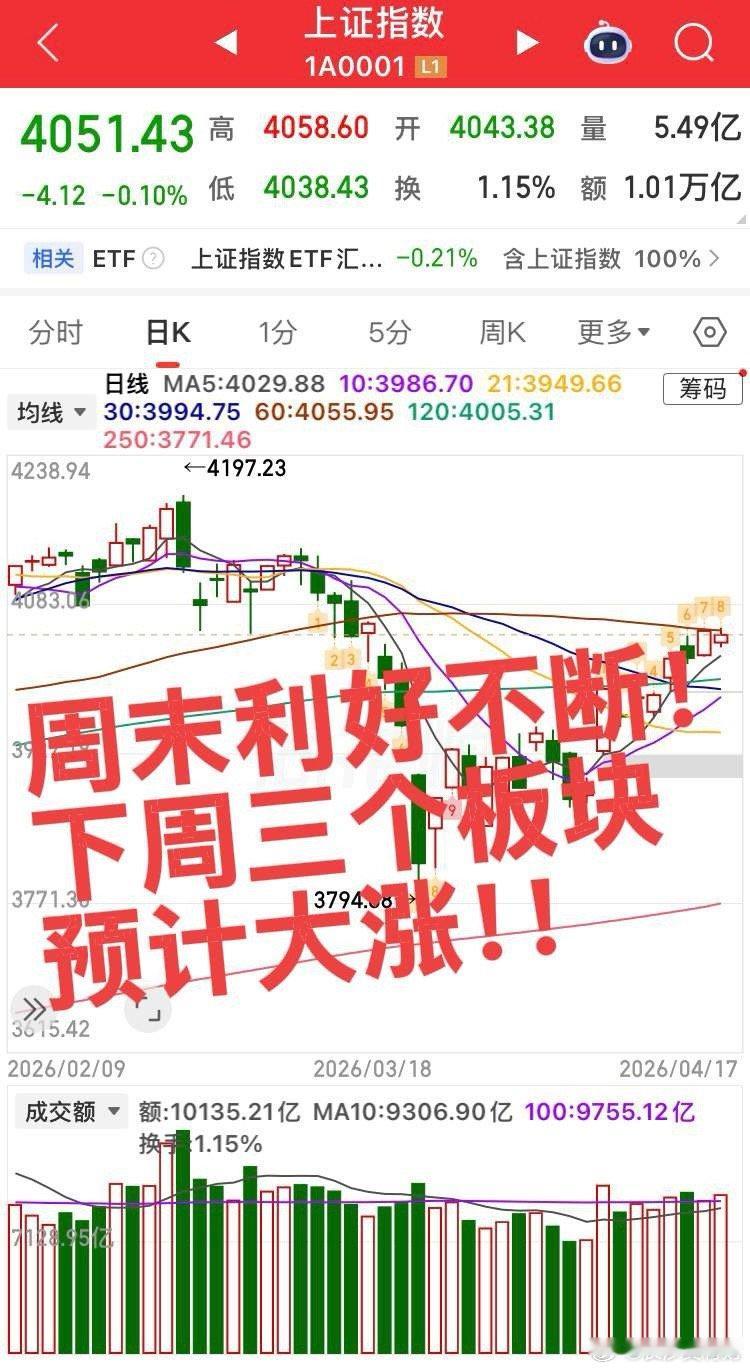 下周预计会大涨的板块！截至目前周末消息整体非常不错，指数下周将继续冲高向上！大科