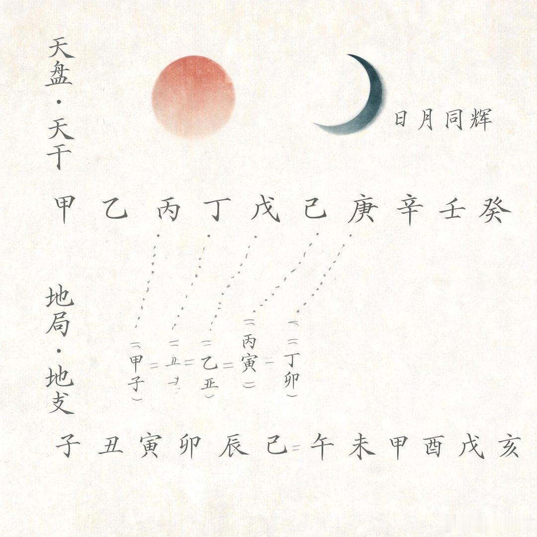 天干地支的五行属性，本身就和方位一一绑定：甲乙木对应正东，丙丁火对应正南，庚辛金