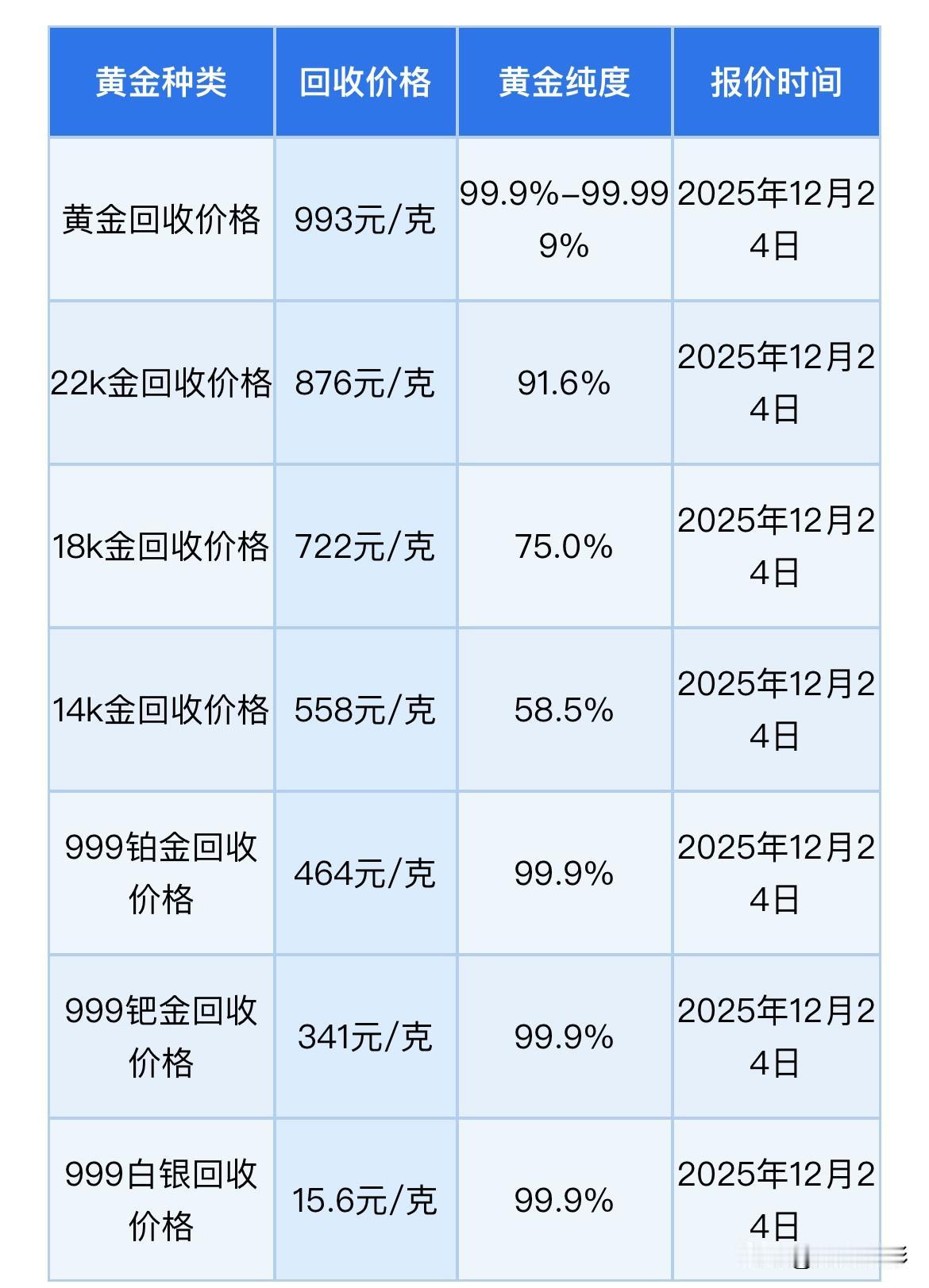 早间快讯！
黄金回收价格又上涨了，现在来看看一克涨了多少？

足金回收价格993