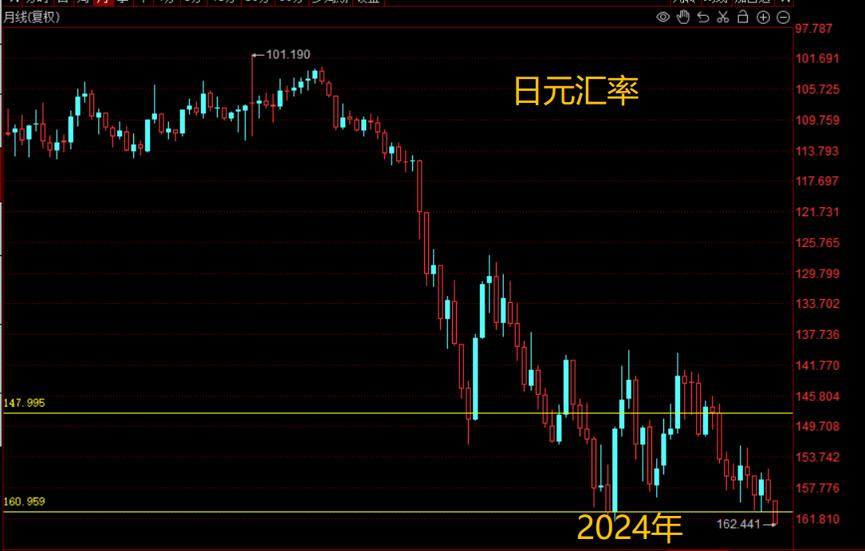 今天日元汇率贬值破162大关，越过了2024年的161.95低点，创了1986年