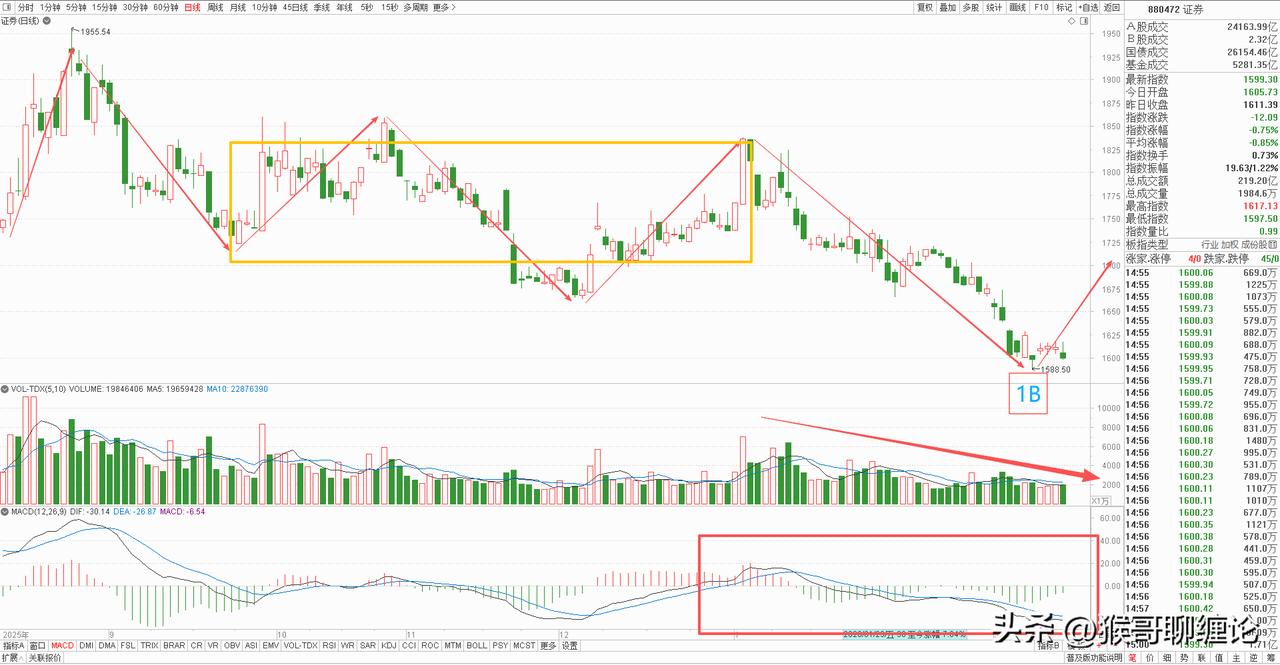 券商板块本周下跌1.23%，收了一根缩量十字星，从前面四个交易日的走势来看，还是