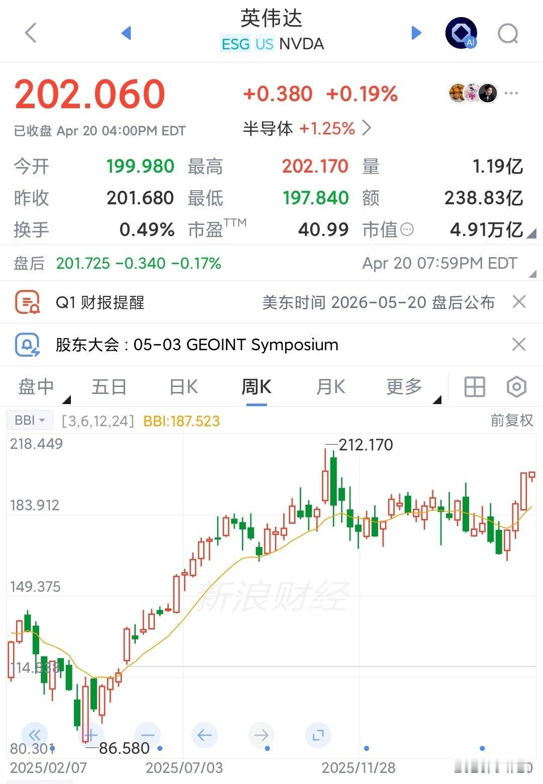 英伟达似乎要突破盘整，我唱衰暂时失败，市场是悲观估值本来跌到164了，我卖力唱衰