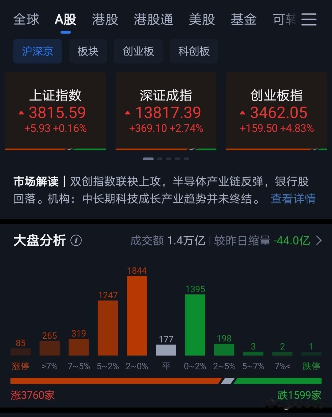 今天半导体和光模块双双反弹。
今天开盘还是不错，硬科技缓慢推高，中间有小幅跳水，