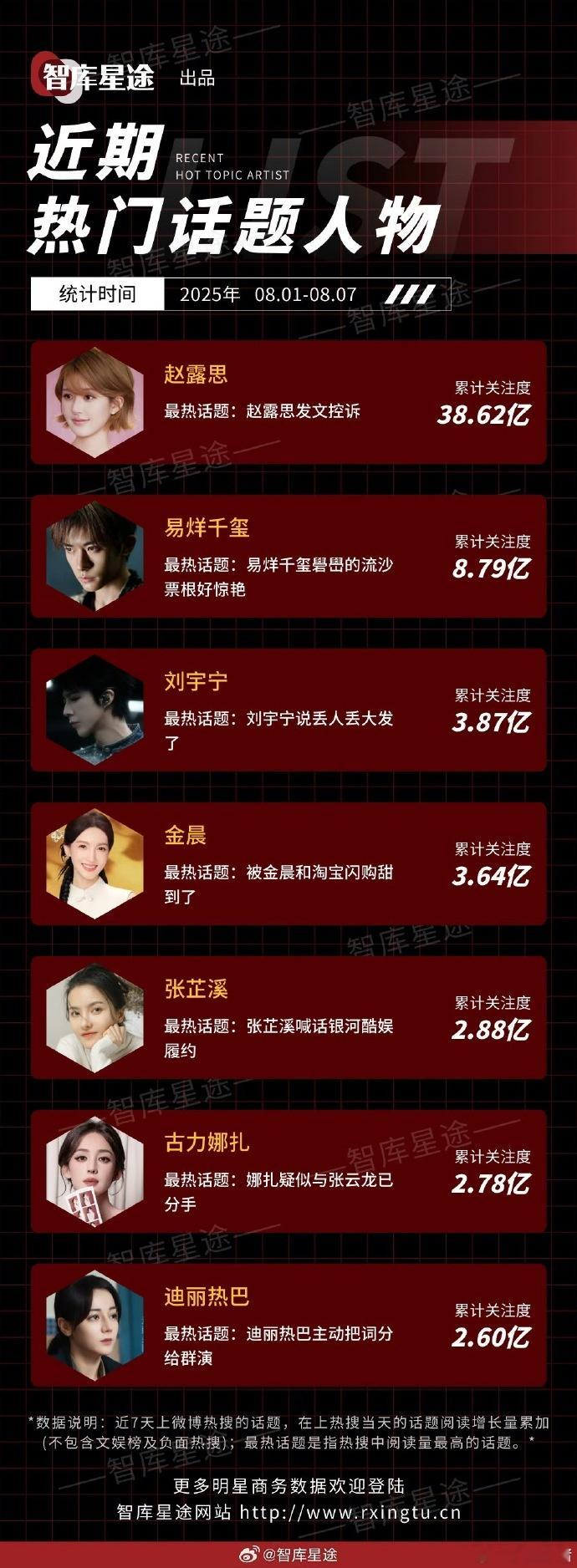 赵露思一周热门话题人物断层第一赵露思的热度 赵露思的热度，一周热门话题人物断层第
