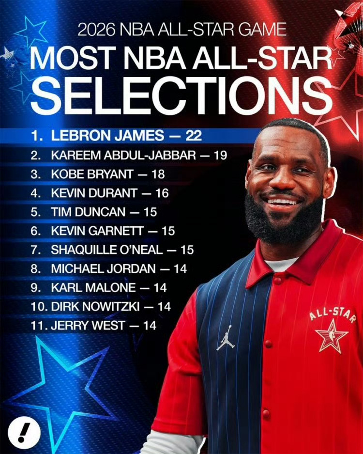 【#詹姆斯连续22年入选全明星#】#湖人新空接之城#怎么比？👀生涯入选全明星次