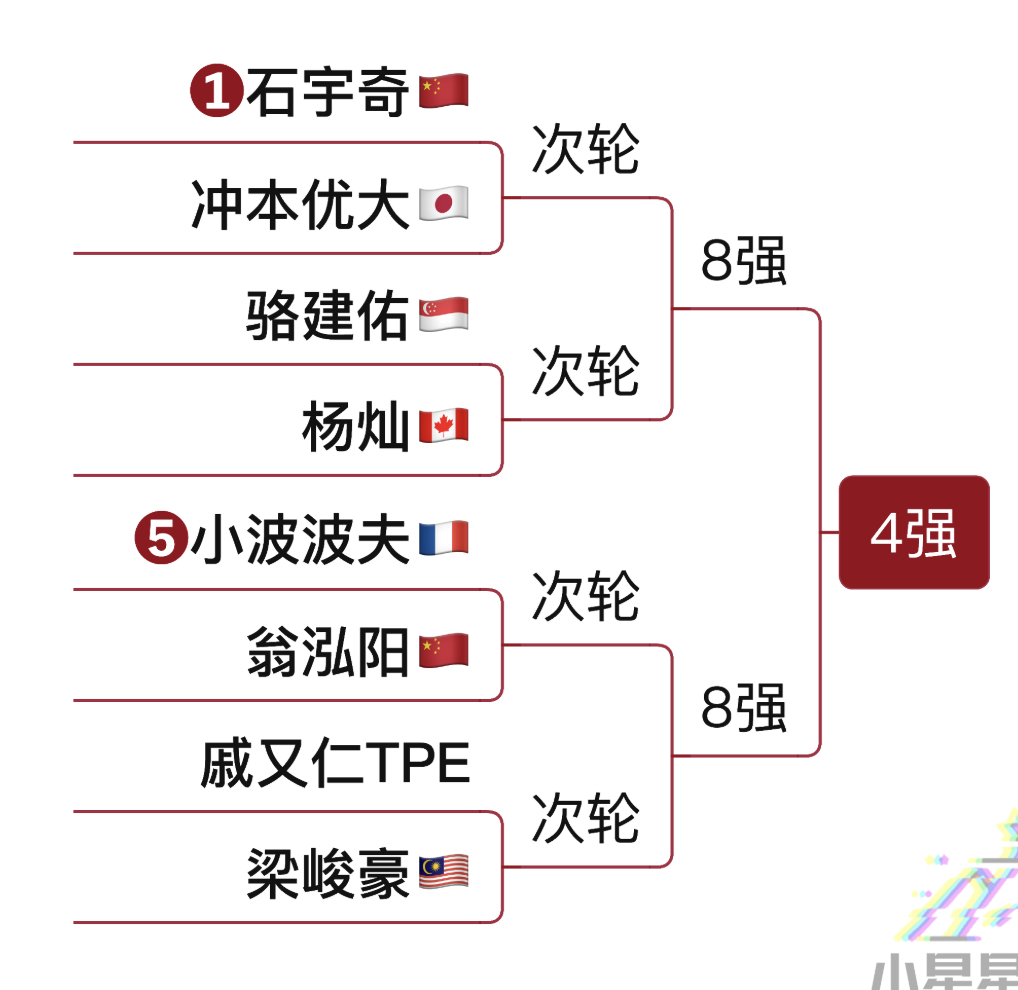 谁能从这个1/4区突围？这个1/4区3个00后，5个90后，年龄最大的96年的石