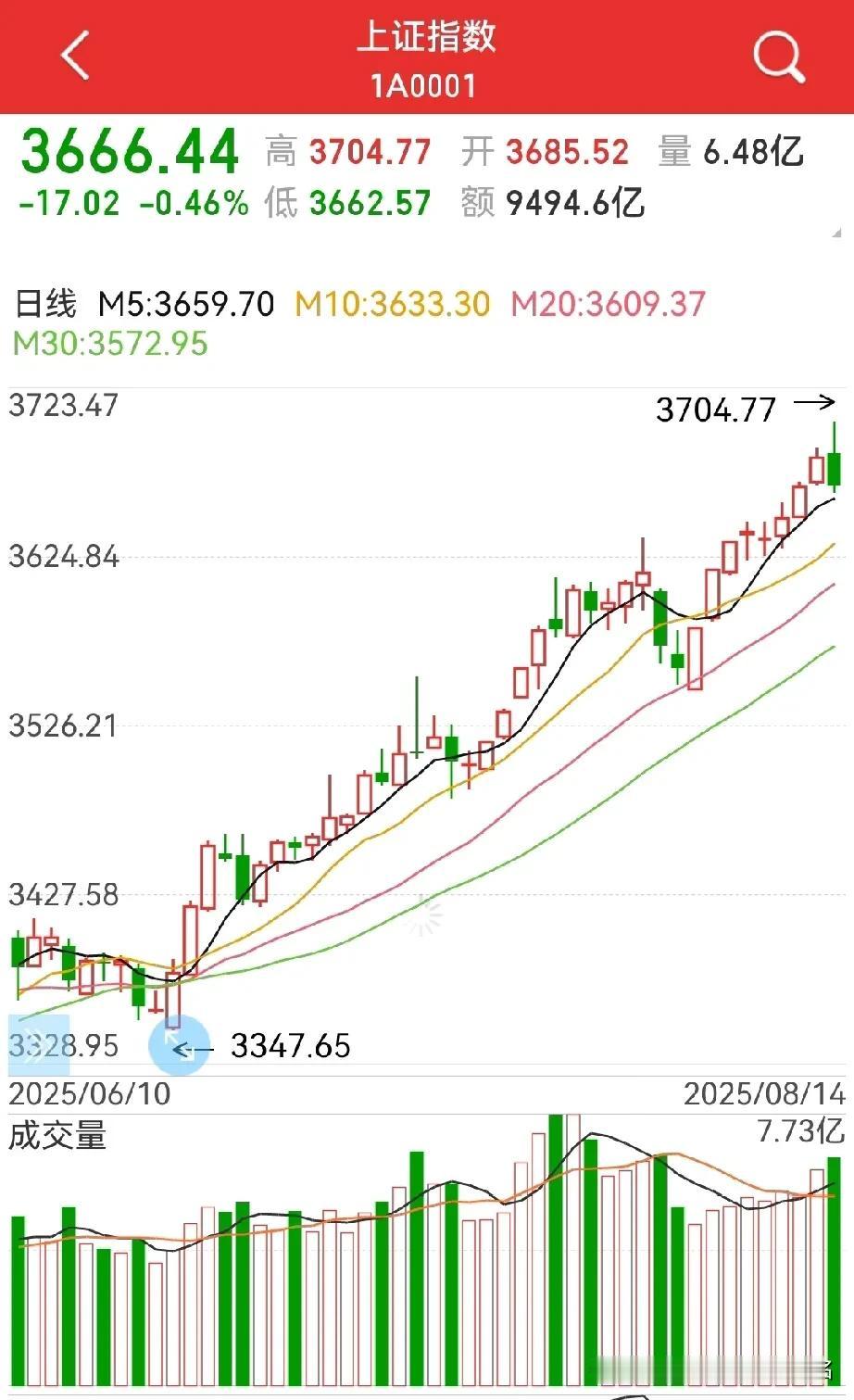 分歧再现，不会深调！
周四的硬拉上3700点，让小散如惊弓之鸟，这那是什么见顶…