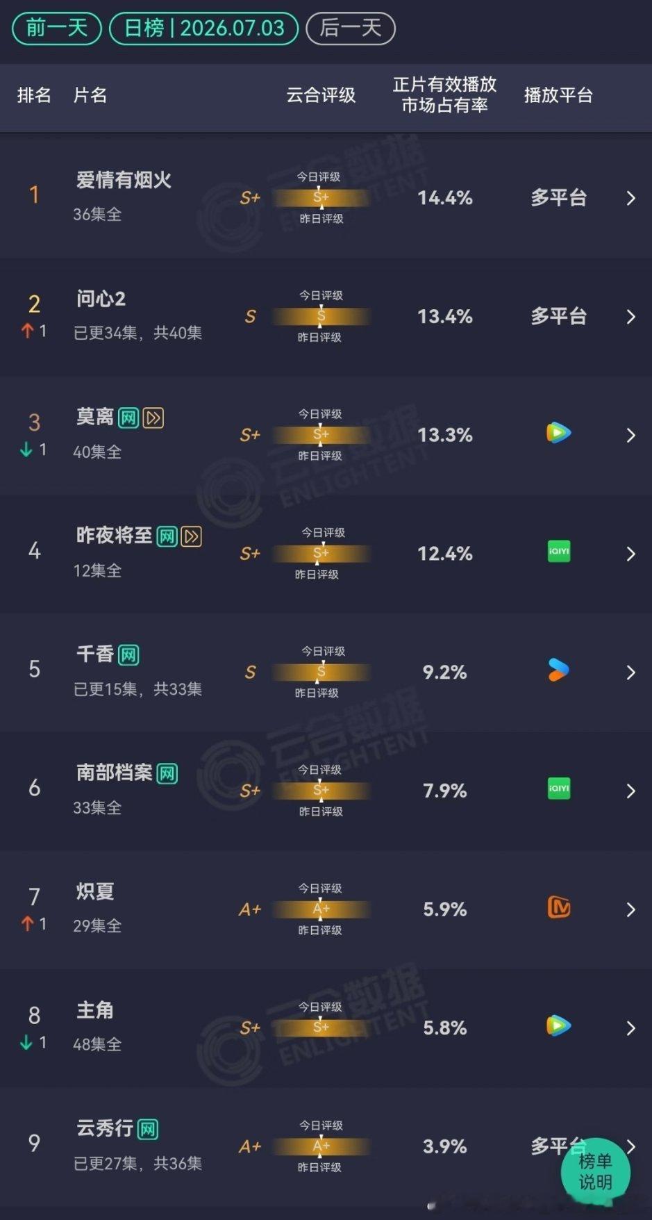7.4云合书局，爱情有烟火超点完结第4️⃣天，市场占有率14.4，继续保持第一，