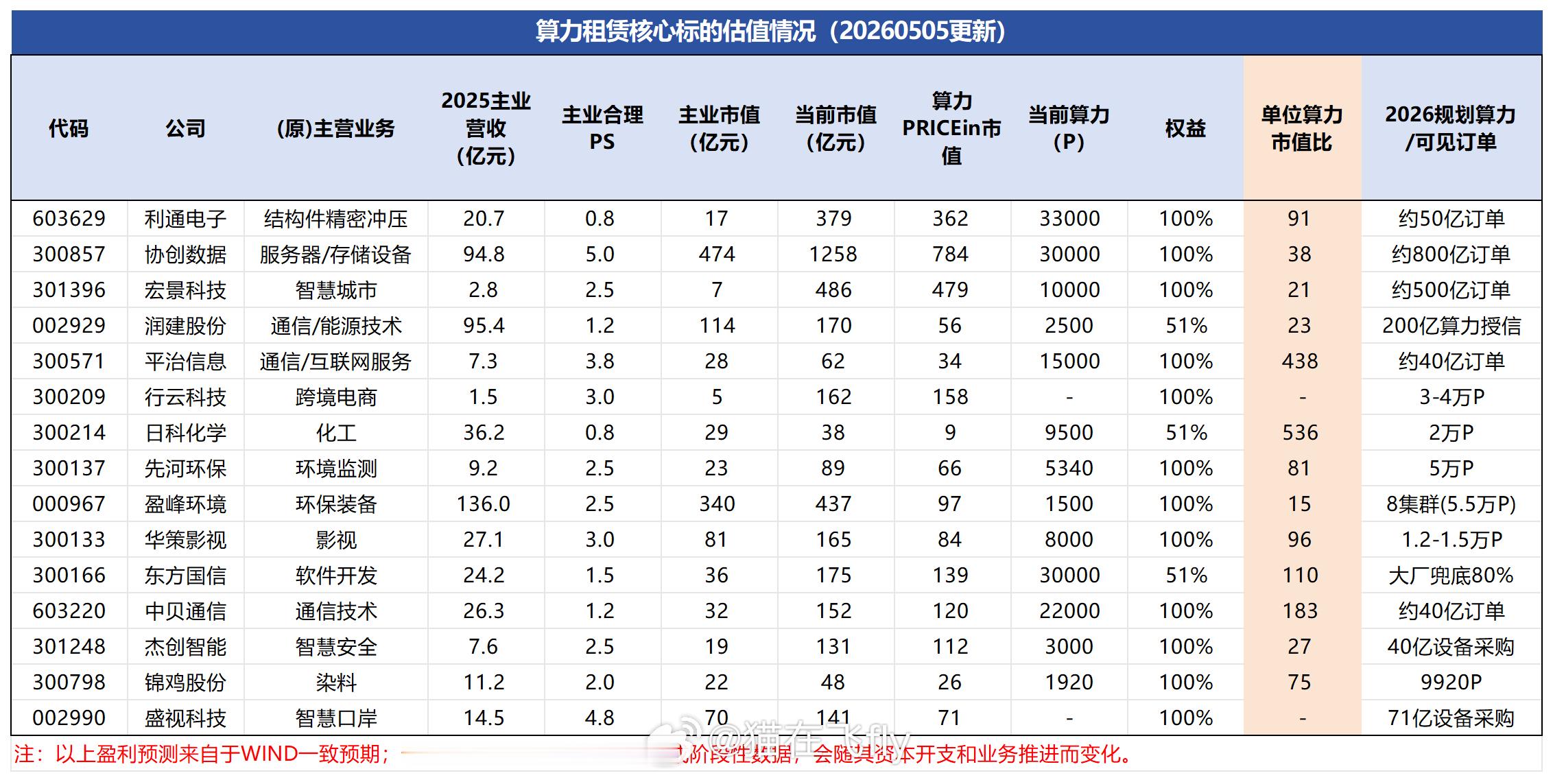 算力租赁核心标的估值情况(20260505更新) 