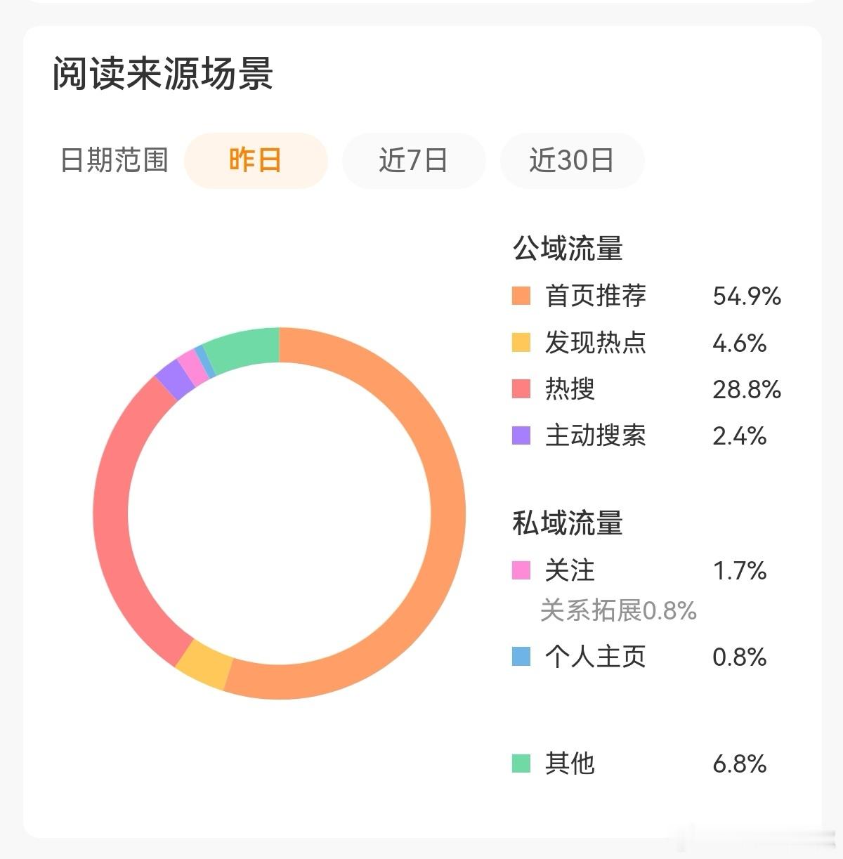 昨天的推荐也不错，推了50+ ​​​