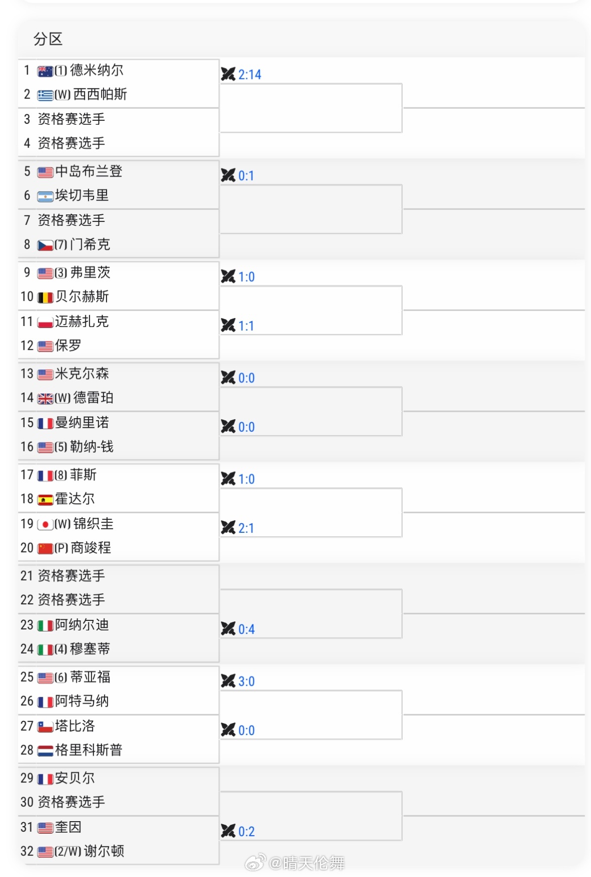 华盛顿ATP500单打签表商竣程🇨🇳 vs 锦织圭🇯🇵两位复出选手狭路相