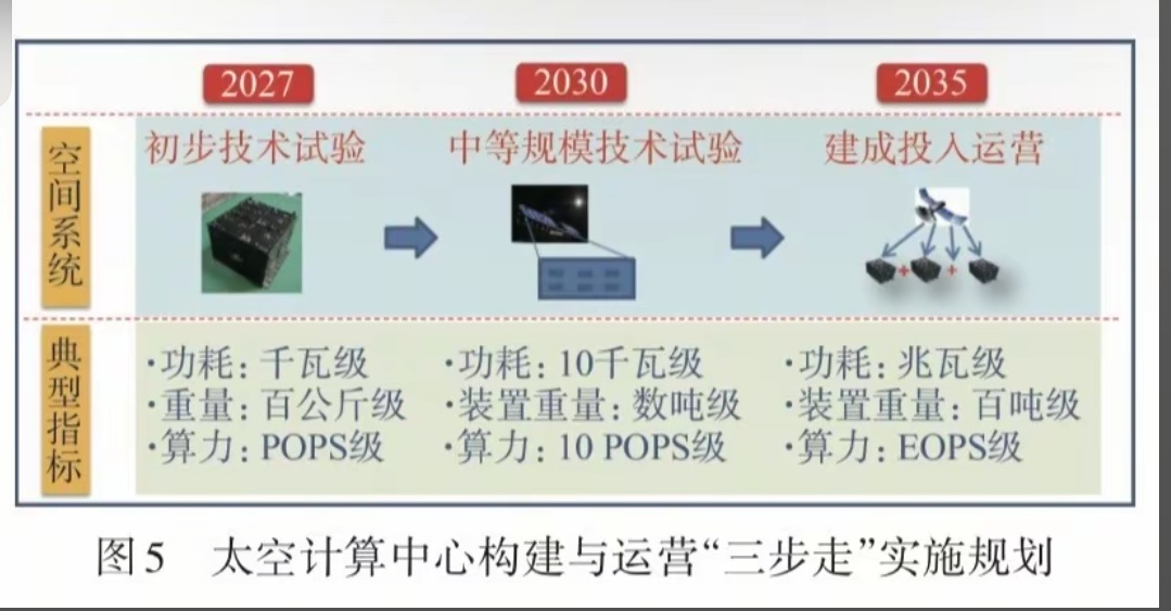 我国太空计算中心三步走计划 