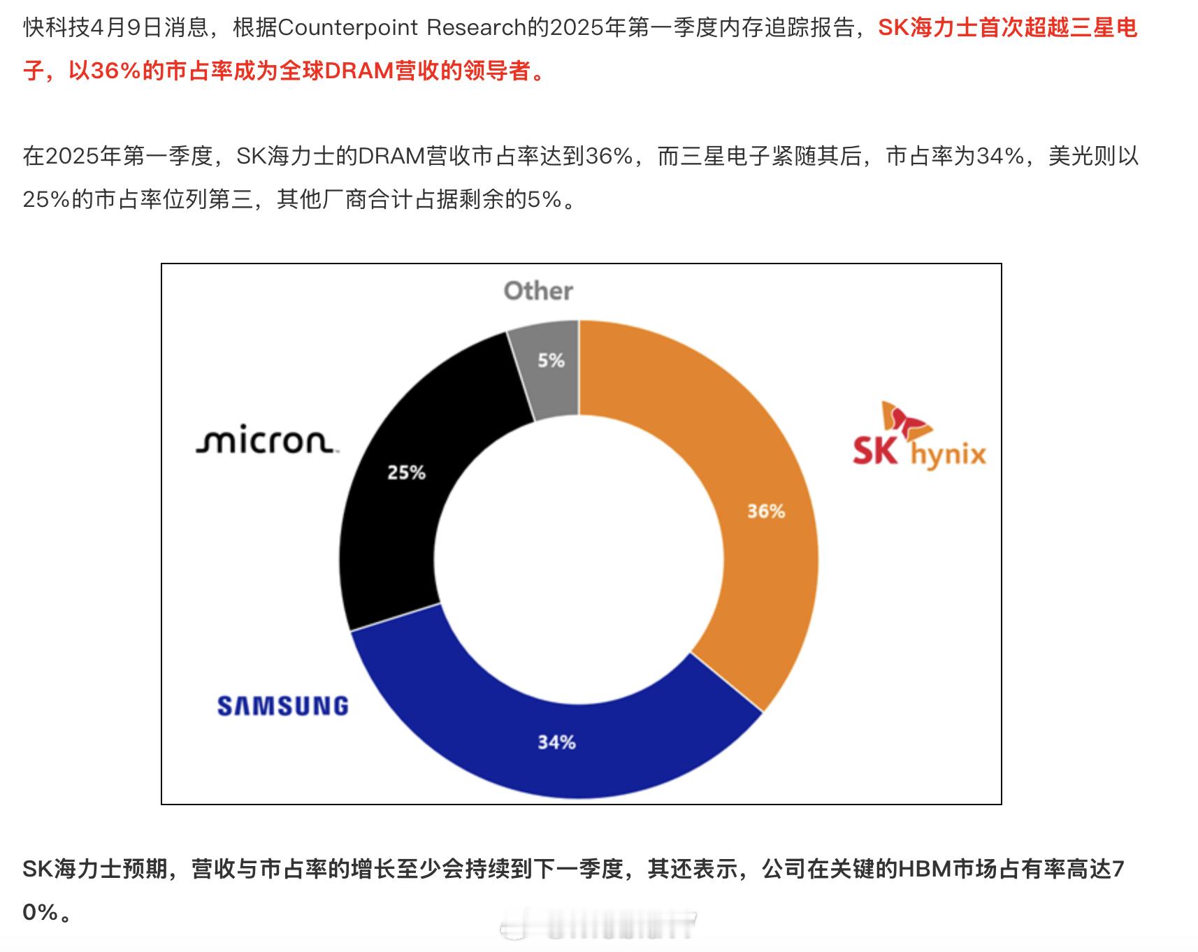 目前，海力士已经成为了最大的DRAM供应商了，三星最近有点节节衰退 ​​​