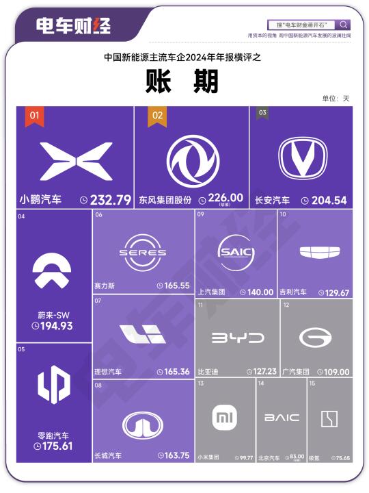 中国车企对产业链供应商的账期
