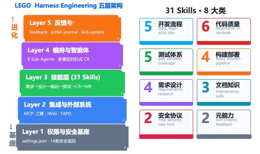 Harness Engineering：AI 能在真正"出事会炸"的后端系统里写