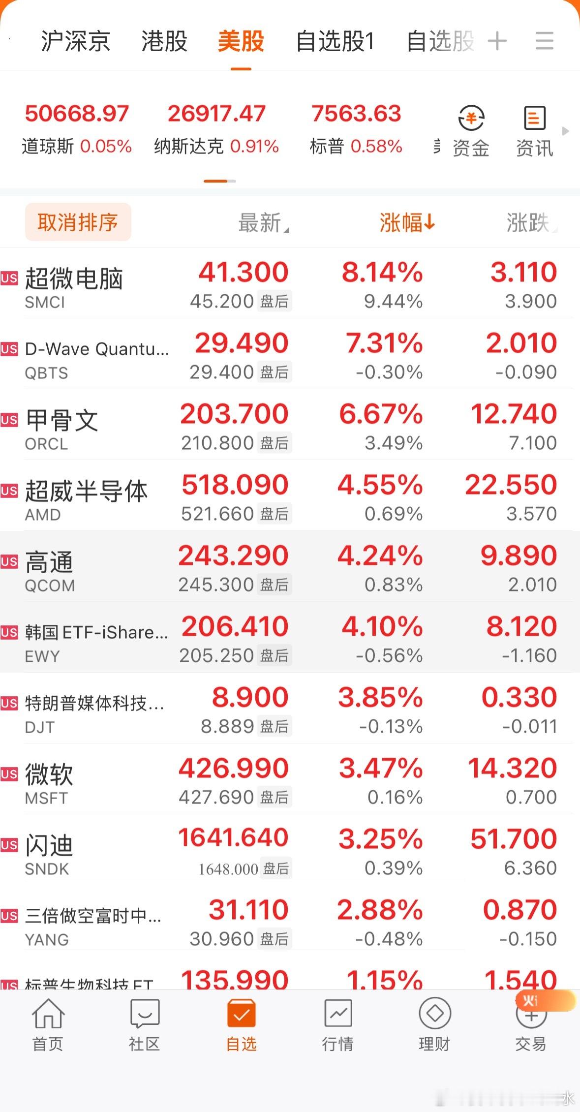 全球市场：美股三大指数续创收盘新高 大型科技股多数上涨 Arm涨超10%大型科技