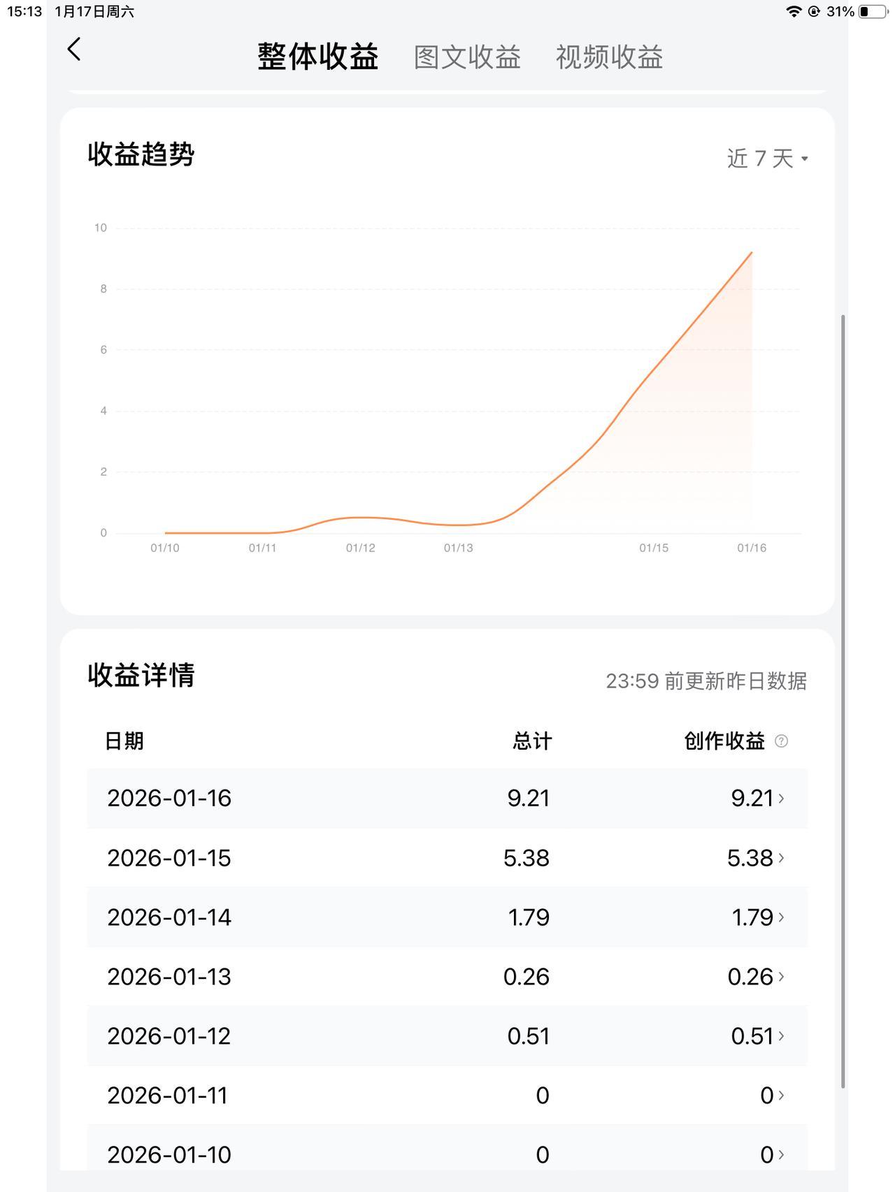 看了我的收益，你还想继续做自媒体吗？
昨天8075的阅读量，收益是只有9.21元