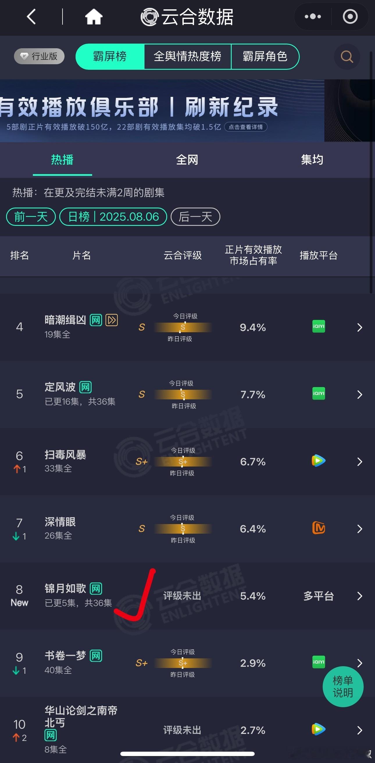 锦月如歌首日云合5.4%，🐧🥭1100w左右，开局也过得去吧[傻眼] ​​​