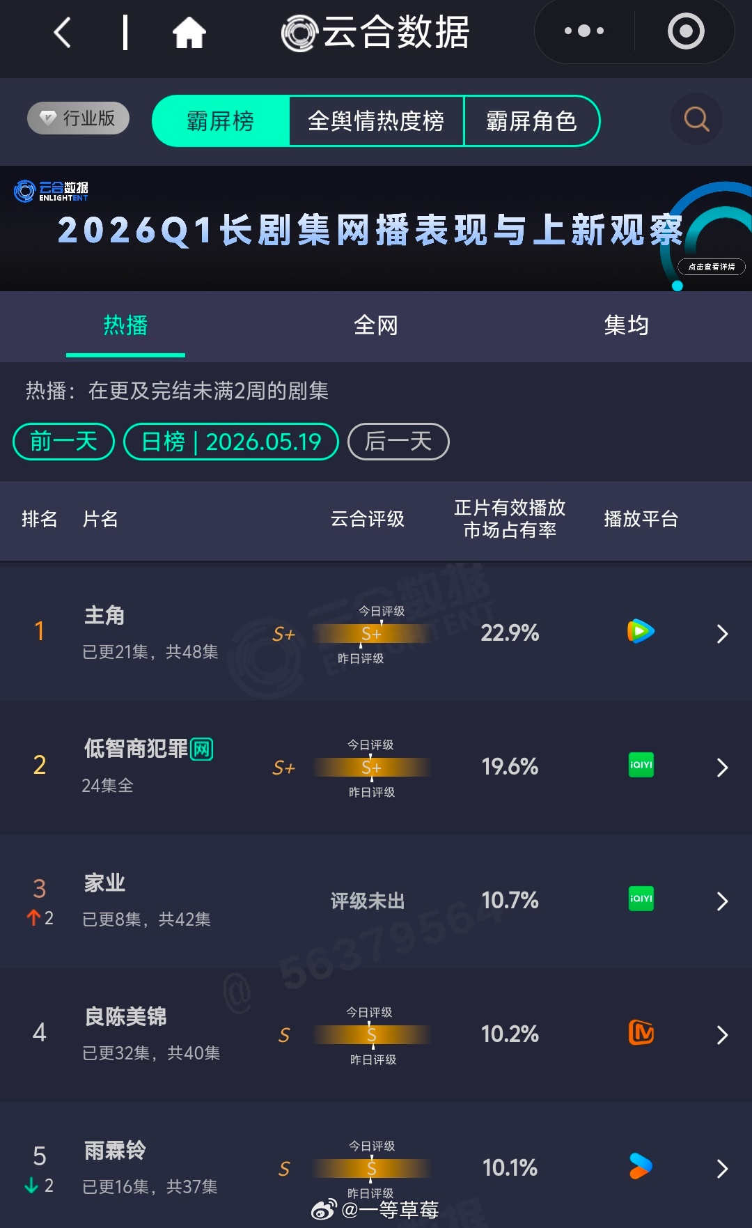 杨紫《家业》第三天云合10.7％ 