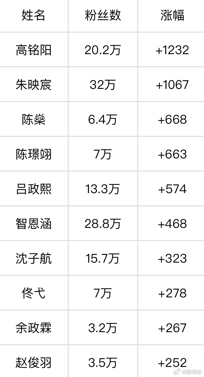 TF五代7.26个人超涨粉量高铭阳 朱映宸 陈燊连续九天前三名 持续领跑陈璟翊 