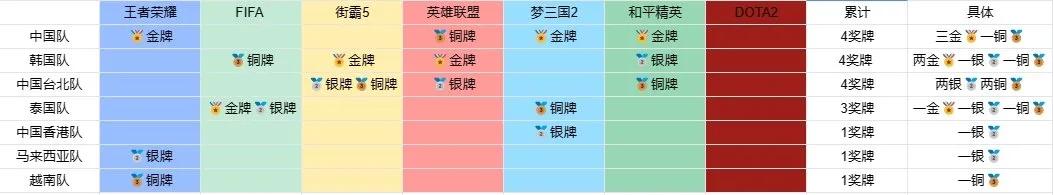 杭州亚运会7个电竞项目，英雄联盟、王者荣耀亚运版、FIFA OL4、街霸5、和平