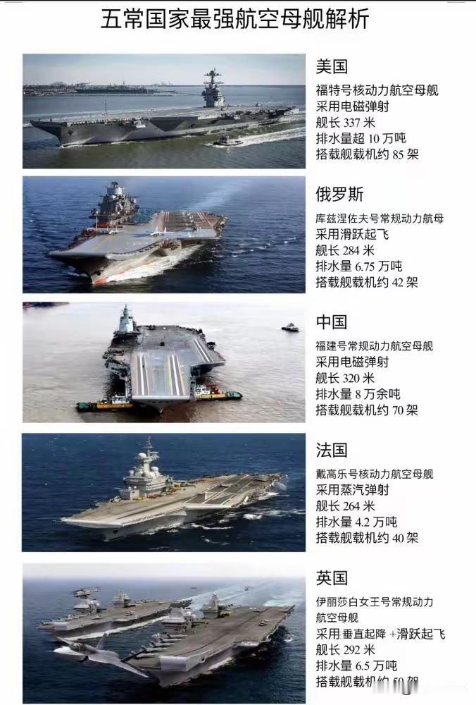 7. 五常国家最强航母解析：中国福建号电磁弹射技术领先：解析五常国家最强航母，美