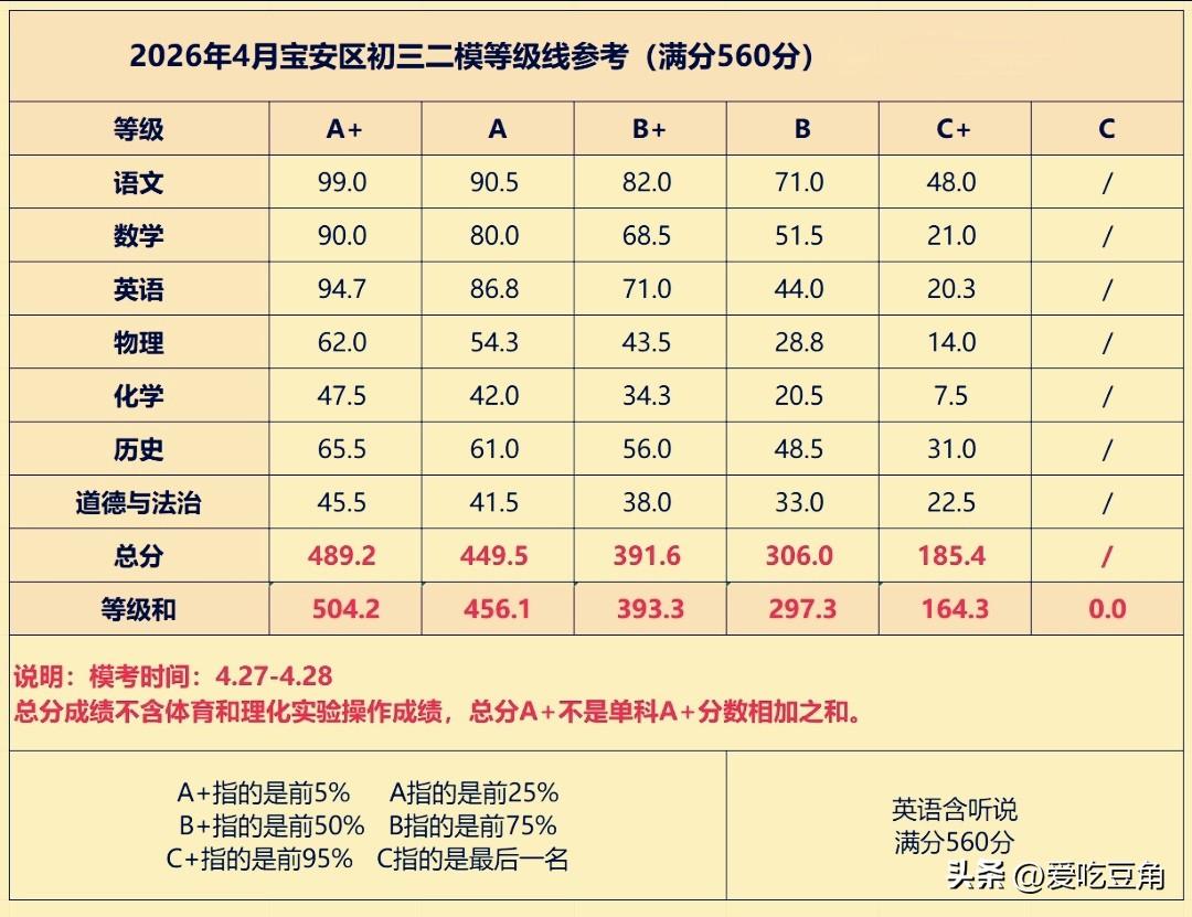 2026年宝安区初三二模等级线公布，A＋线489.2分，这是宝安区中考前最重要的