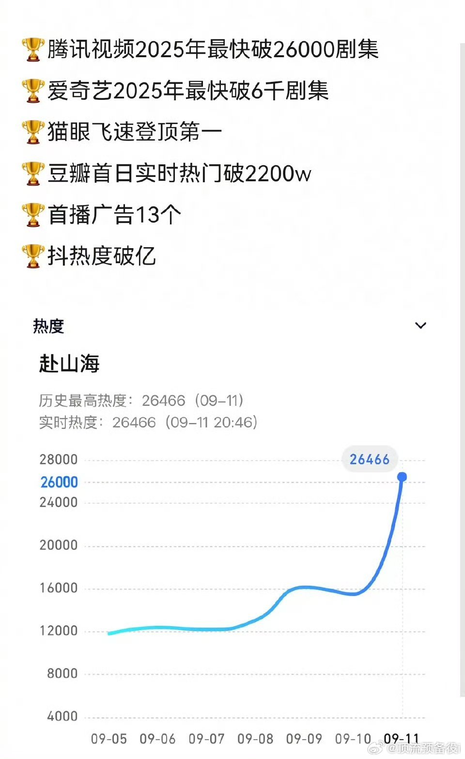 成毅赴山海🐧🥝联播破这么多记录，剧粉给力啊[偷笑]按此热度，庆功宴已在路上…