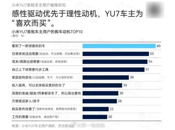 小米YU7用户画像公布：苹果手机配小米汽车杰兰路最新报告揭示了小米YU7首批车主