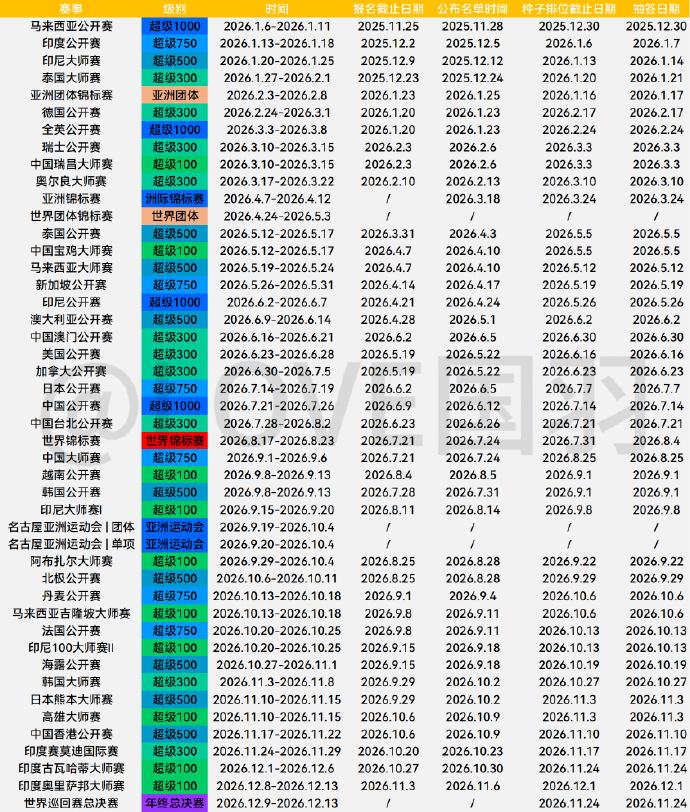 2026年羽毛球赛事日历，比赛任务很繁重

全年比赛，不光有世锦赛、汤尤杯，还有