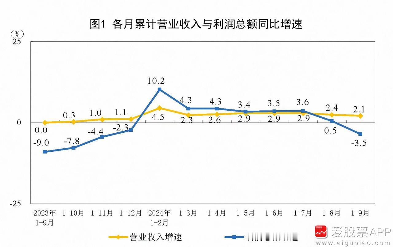 从国家统计局数据看，今年经济压力确实不小。1~9月工业企业利润同比下降3.5%，