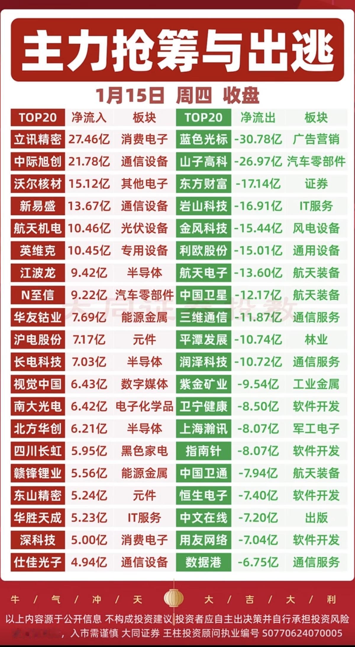 1.15周四  主力大资金  抢筹出逃个股榜

资金抢筹：小金属，磷化工，氟化工