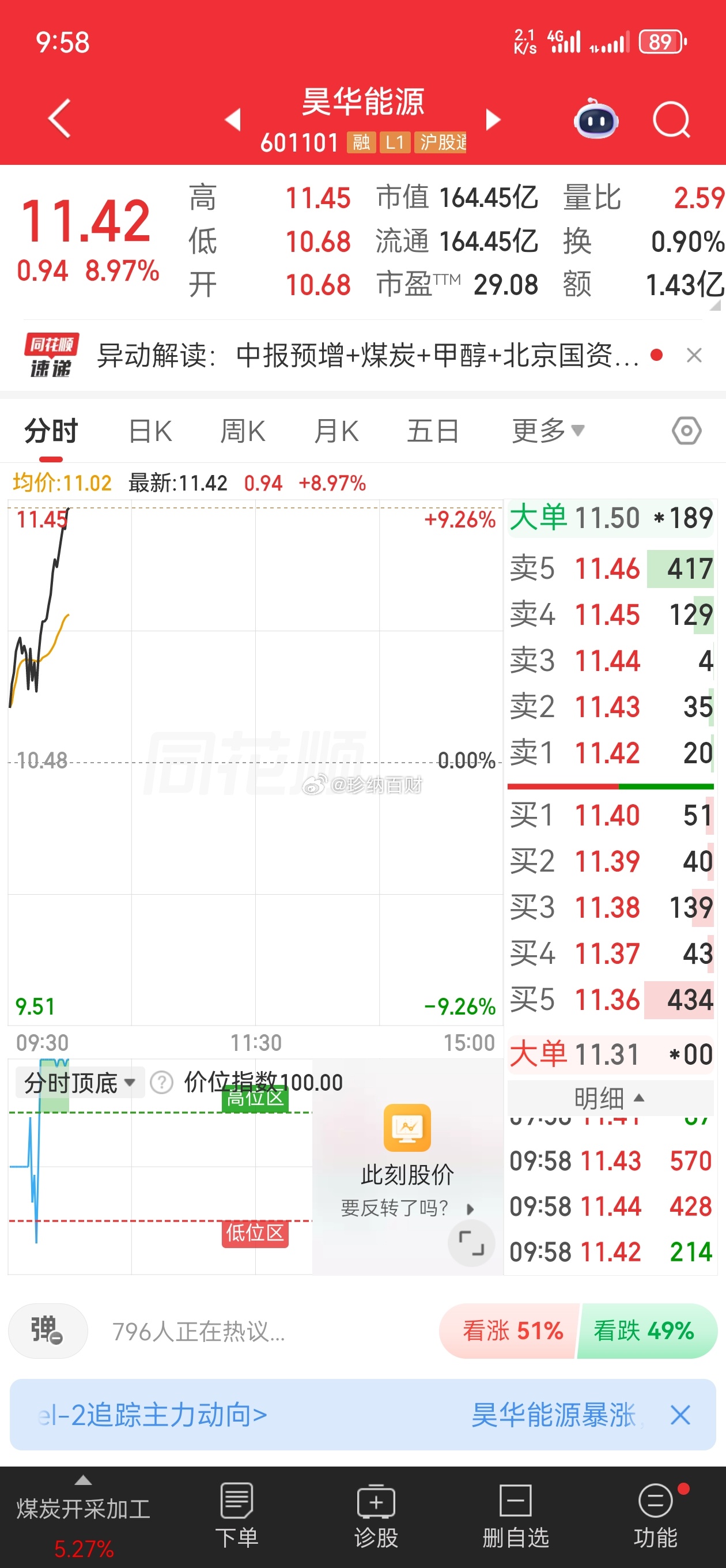 昊华，今日依旧牛，点赞，准备冲板 