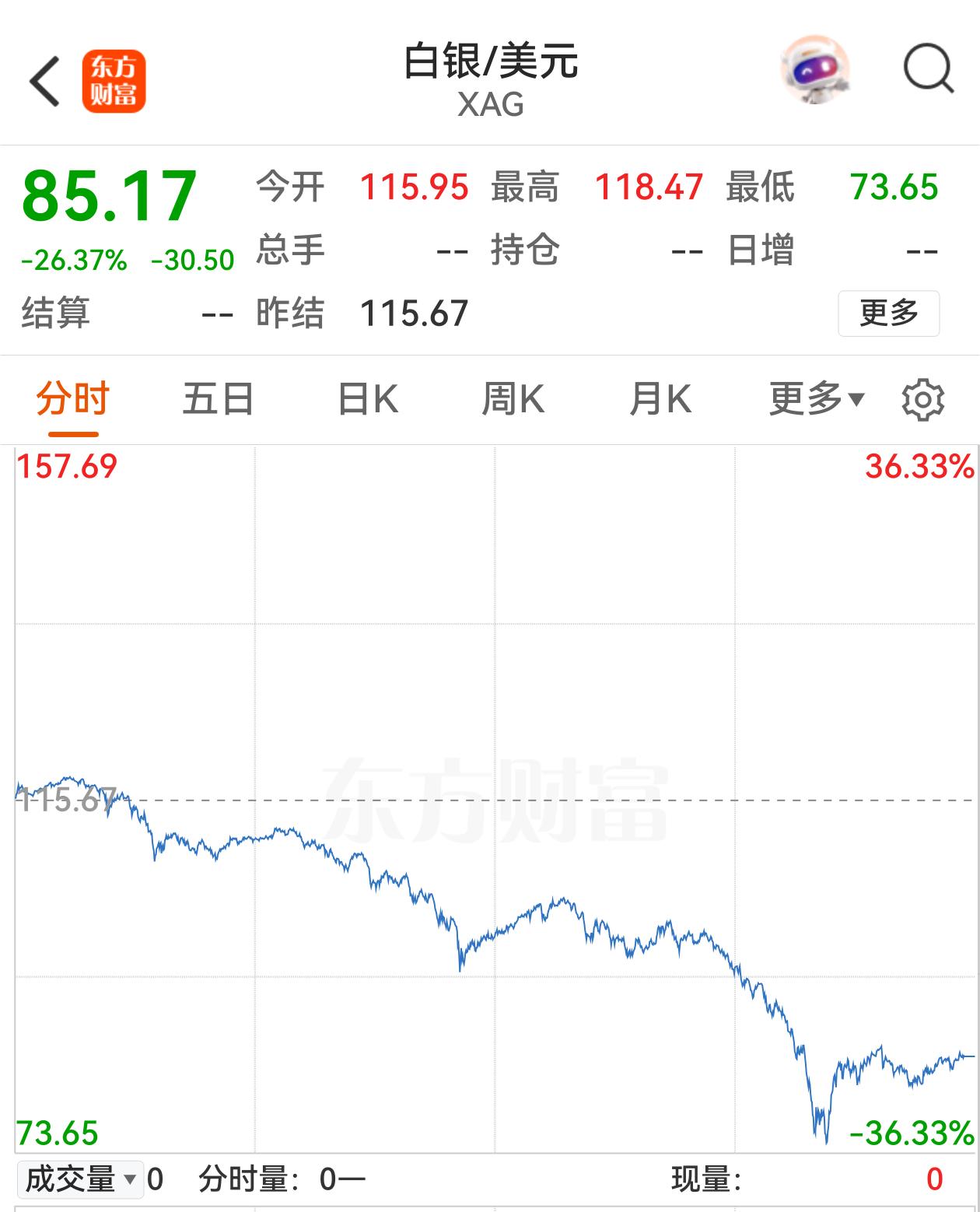 见证历史！现货白银一度暴跌36%，创历史上日内最大跌幅；黄金黄金价格一度下跌超过