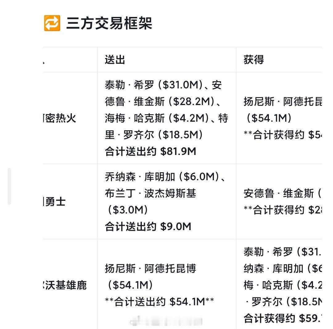 DS模拟的勇士热火雄鹿三方交易，雄鹿纯做善事了nba常规赛