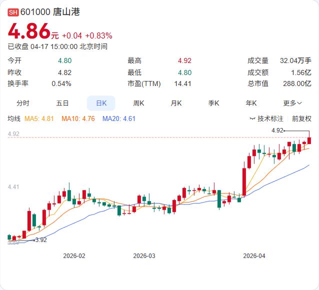 唐山港一季度货物吞吐量突破2.15亿吨，同比增长3.67%！其中外贸吞吐量993